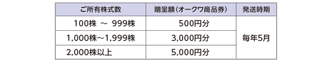 所有株式数とオークワ商品券贈呈額